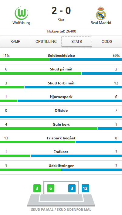 stats_wolfsburg_real_madrid