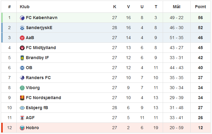 Superliga_Stilling_07072016_1