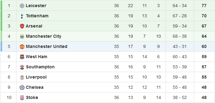 premier_league_topstilling_7_5_2016