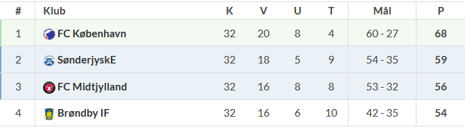 superliga_top_33_spillerunde