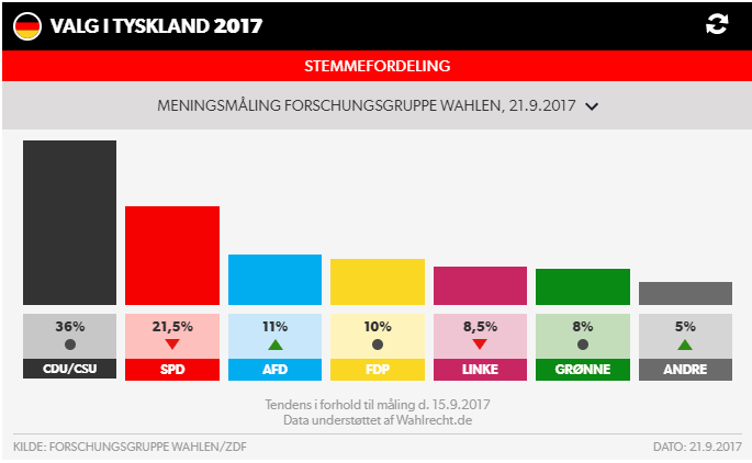 Tyskland valg meningsmåling