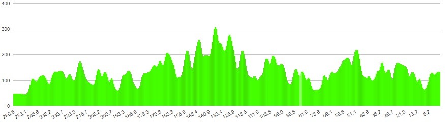 Cykling etapeprofil