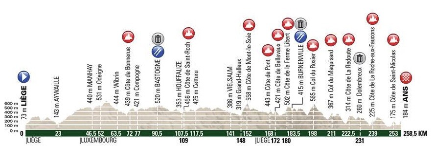 Cykling odds