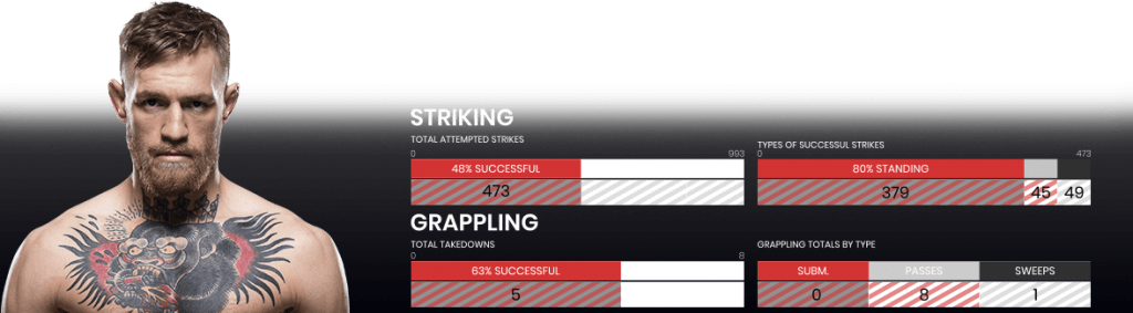 Kampstatistik for MMA-kæmperen Conor McGregor forud for hans kamp imod Khabib Nurmagomedov.