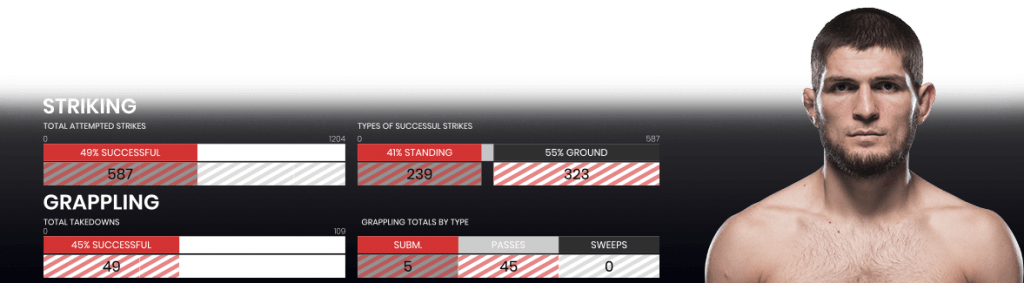 Kampstatistik for UFC-fighteren Khabib Nurmagomedov forud for hans kamp imod Conor McGregor. 