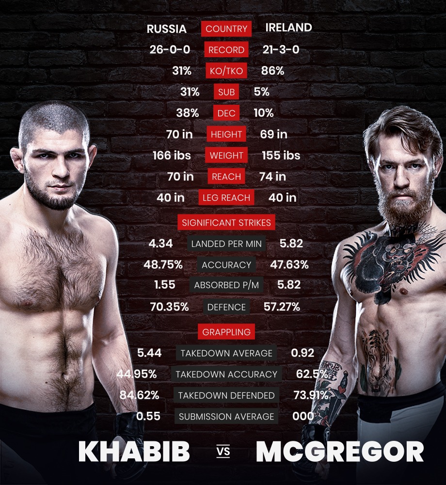 Statistik overblik over, hvordan de to UFC-kæmpere Khabib og Conor McGregor har præsteret hidtil i deres karrierer.