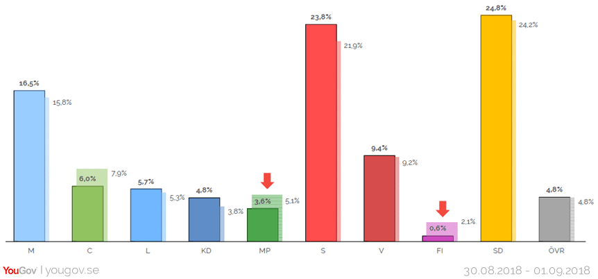 Meningsmåling fra det svenske valg foretaget den første september. På tabellen kan man se, hvor mange stemmer de svenske partier forventes at få ved Rigsdagsvalget 2018.