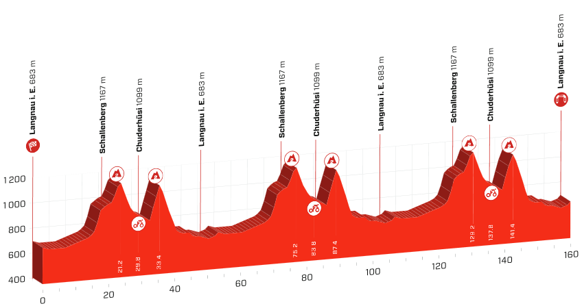 Etapeprofil til den bjergrige anden etape af Schweiz Rundt 2019