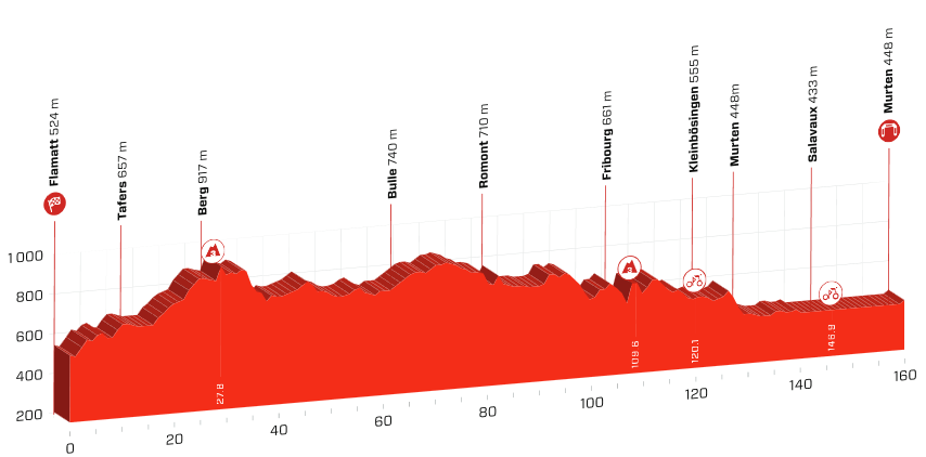 Profil af Tour de Suisse 2019s tredje etape