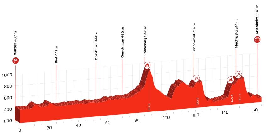 Profil for den 160 kilometer lange fjerde etape af Tour de Suisse 2019