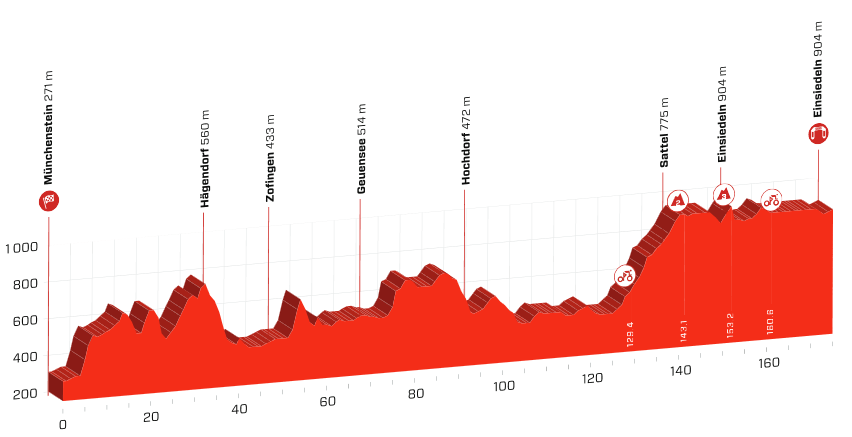 Femte etape af Schweiz Rundt 2019