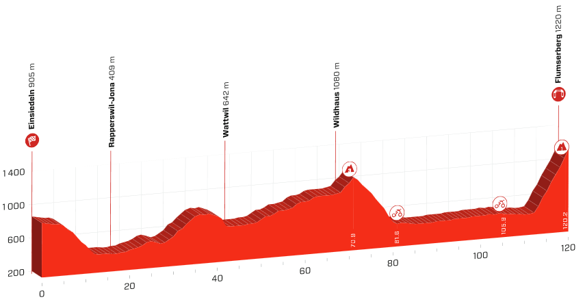 Sjette etape af Schweiz Rundt 2019s profil