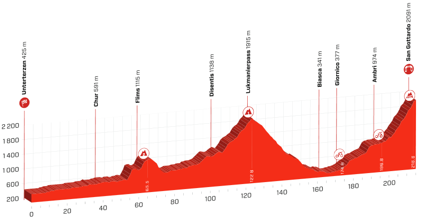 Etapeprofil til syvende etape af Schweiz Rundt 2019