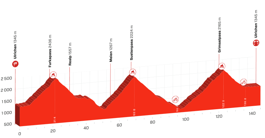 etapeprofilen for sidste etape af Tour de Suisse 2019