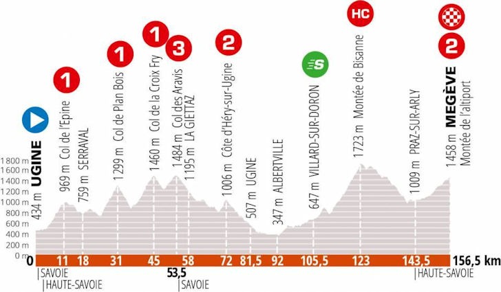 Dauphiné stage 4 - profile