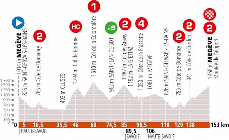 Dauphiné stage 5 profile