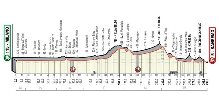 Ny rute for Milano-Sanremo