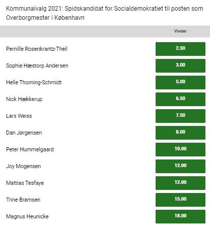 Unibets odds på Københavns overborgmester