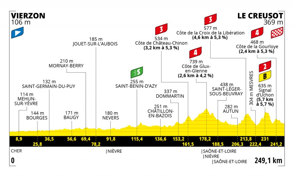 7. etape - Tour 2021