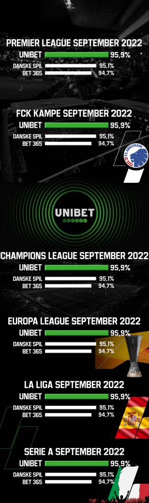 Unibet odds september