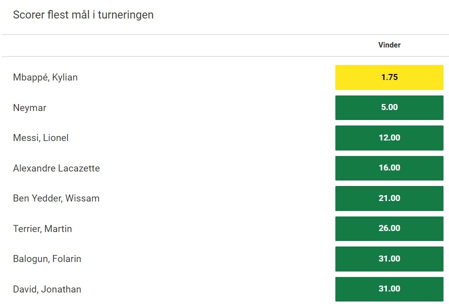 odds tabel fra Unibet for topscorer i Ligue 1