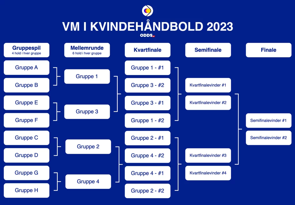 Bracket til VM i Kvindehåndbold 2023