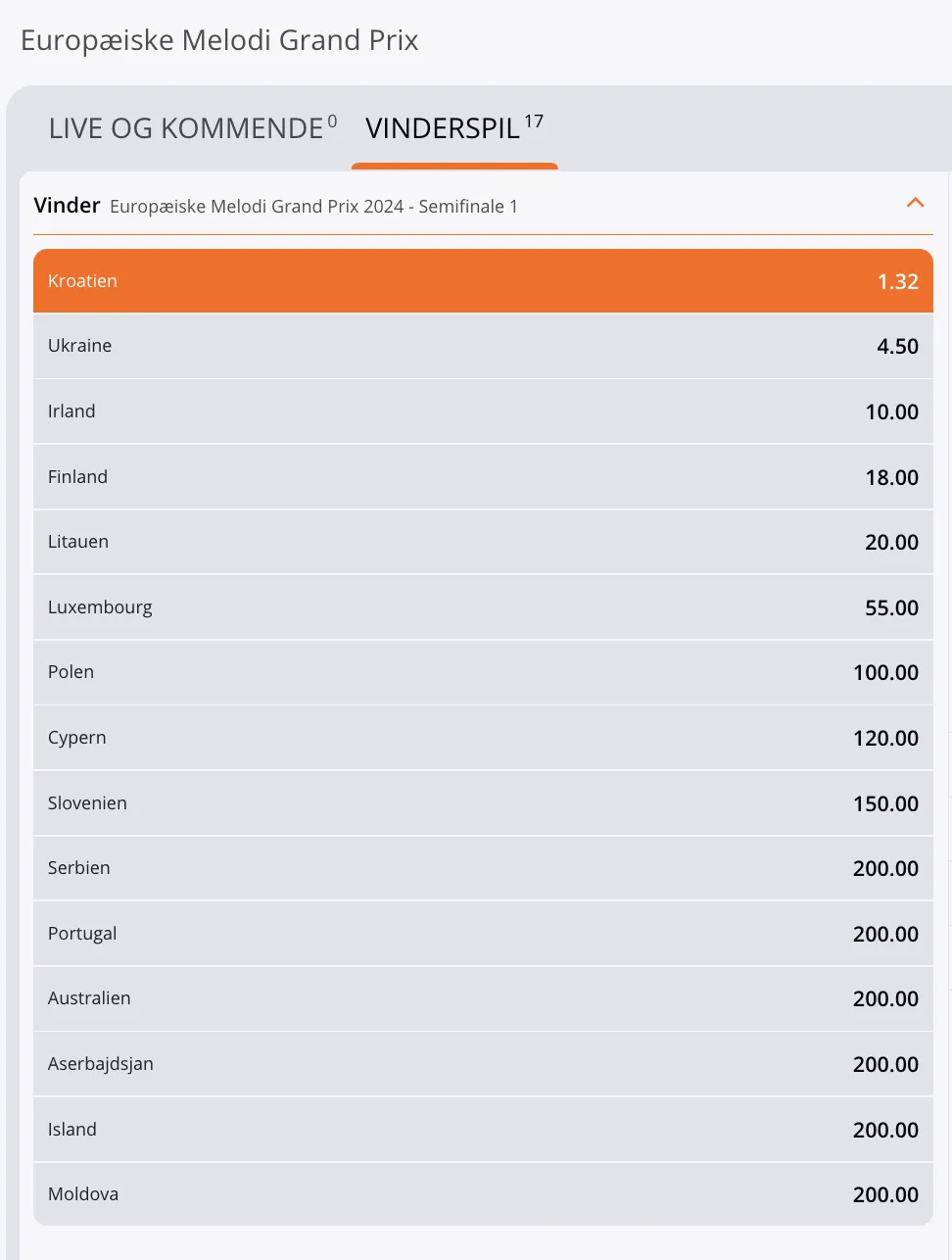 Betsson Eurovision odds