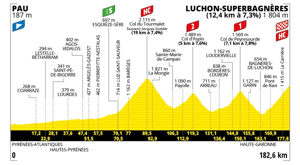 Ruteprofil for etape 14 i Tour de France 2025