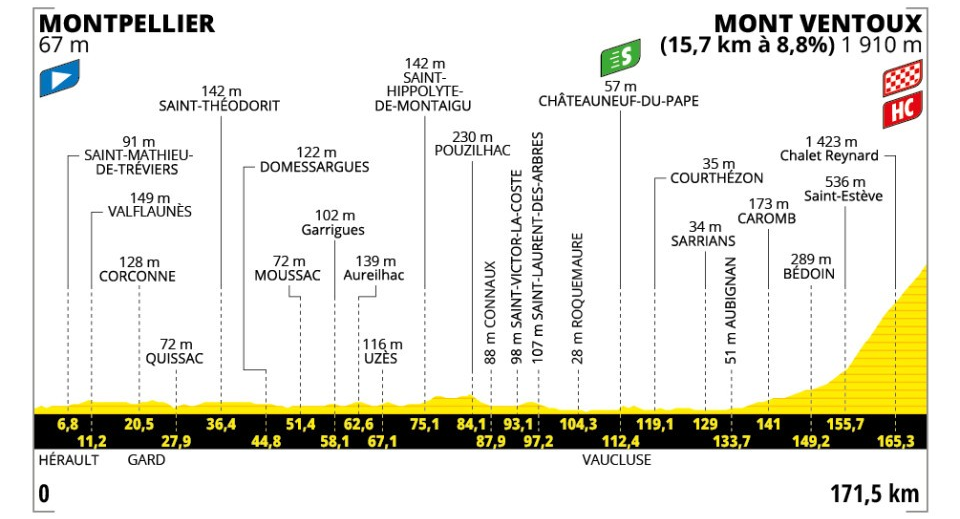 Ruteprofil for etape 16 i Tour de France 2025