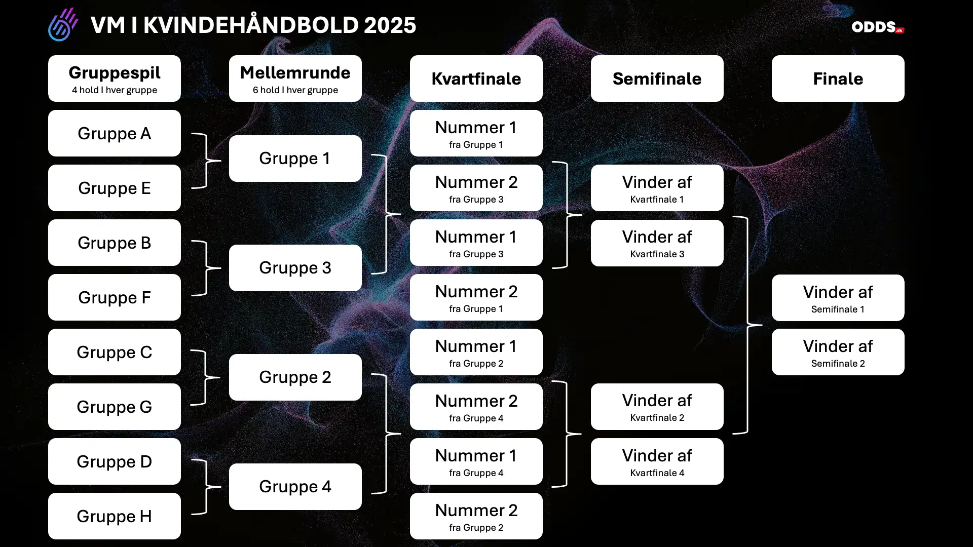 Bracket til VM i Kvindehåndbold 2025